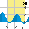 Kings Ferry tide chart for Friday, June 25, 2021