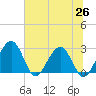 Kings Ferry tide chart for Saturday, June 26, 2021