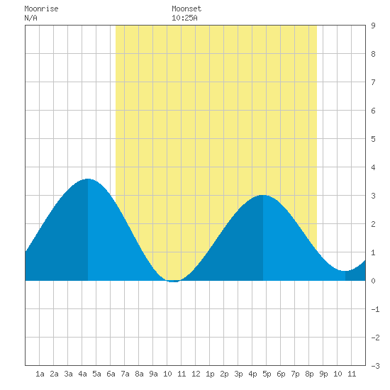 Kings Ferry tide chart for Monday, June 28, 2021