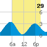 Kings Ferry tide chart for Tuesday, June 29, 2021