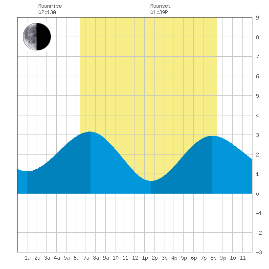 Kings Ferry tide chart for Wednesday, June 2, 2021