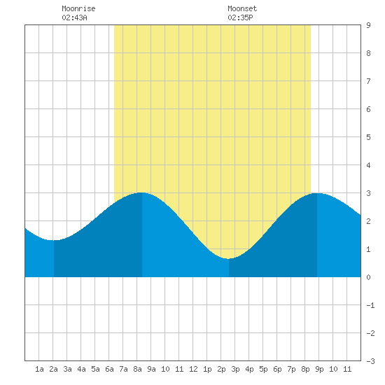 Kings Ferry tide chart for Thursday, June 3, 2021