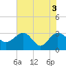 Kings Ferry tide chart for Thursday, June 3, 2021