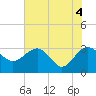Kings Ferry tide chart for Friday, June 4, 2021