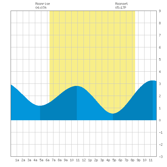 Kings Ferry tide chart for Sunday, June 6, 2021