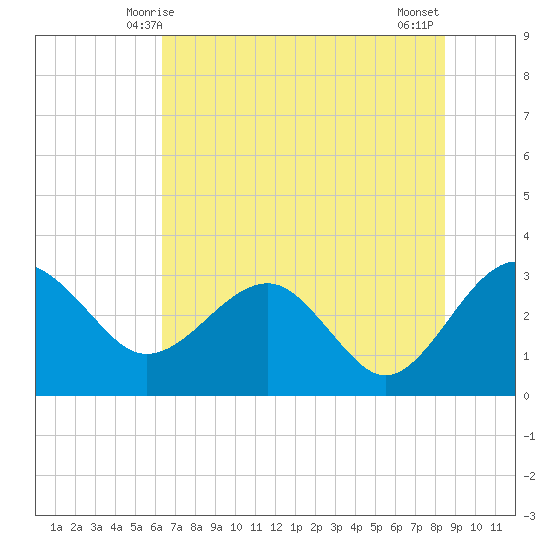 Kings Ferry tide chart for Monday, June 7, 2021