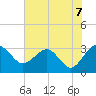 Kings Ferry tide chart for Monday, June 7, 2021