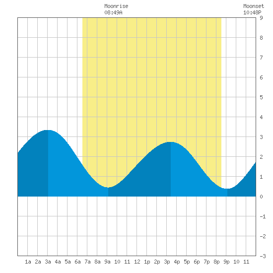 Kings Ferry tide chart for Monday, July 12, 2021