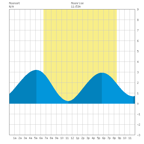 Kings Ferry tide chart for Thursday, July 15, 2021