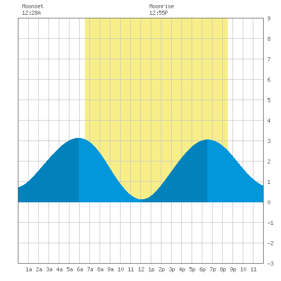Kings Ferry tide chart for Friday, July 16, 2021