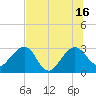 Kings Ferry tide chart for Friday, July 16, 2021