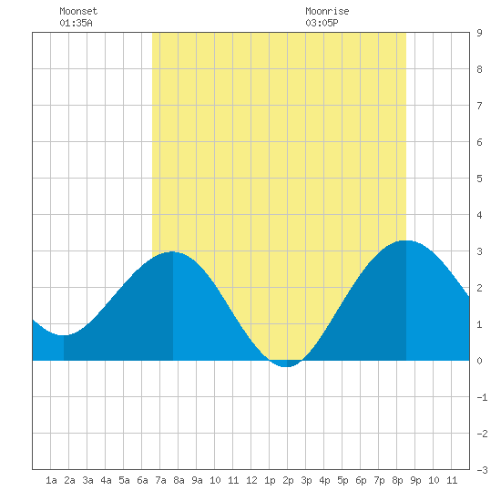 Kings Ferry tide chart for Sunday, July 18, 2021