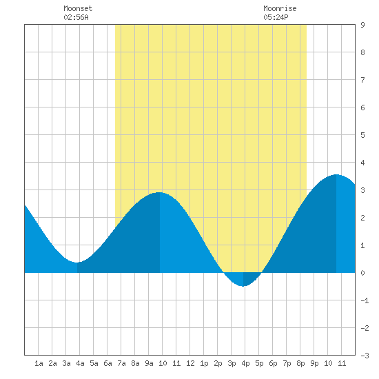 Kings Ferry tide chart for Tuesday, July 20, 2021