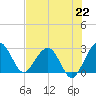 Kings Ferry tide chart for Thursday, July 22, 2021