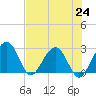 Kings Ferry tide chart for Saturday, July 24, 2021
