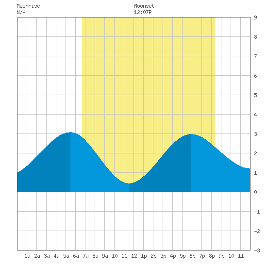 Kings Ferry tide chart for Thursday, July 29, 2021