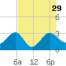 Kings Ferry tide chart for Thursday, July 29, 2021