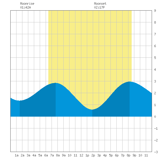 Kings Ferry tide chart for Friday, July 2, 2021