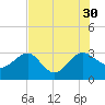 Kings Ferry tide chart for Friday, July 30, 2021