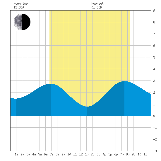 Kings Ferry tide chart for Saturday, July 31, 2021