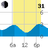 Kings Ferry tide chart for Saturday, July 31, 2021