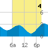 Kings Ferry tide chart for Sunday, July 4, 2021