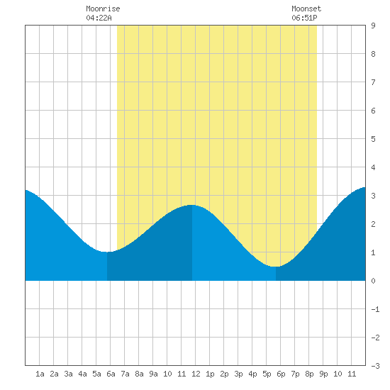 Kings Ferry tide chart for Wednesday, July 7, 2021