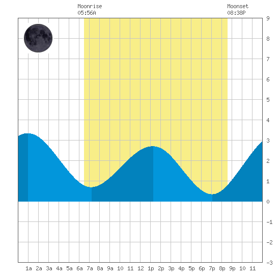 Kings Ferry tide chart for Friday, July 9, 2021