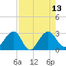 Kings Ferry tide chart for Friday, August 13, 2021