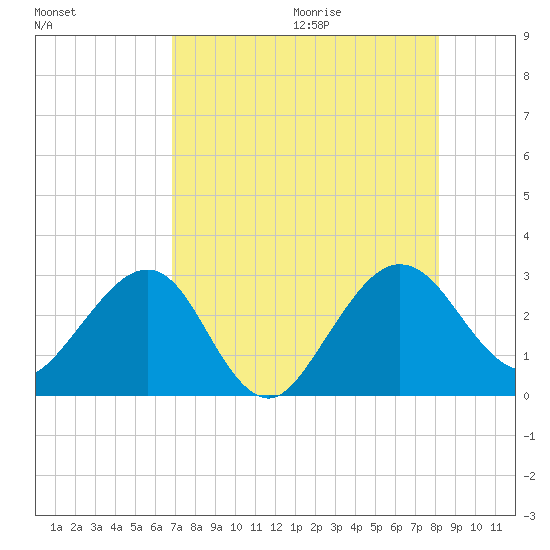 Kings Ferry tide chart for Saturday, August 14, 2021
