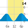 Kings Ferry tide chart for Saturday, August 14, 2021