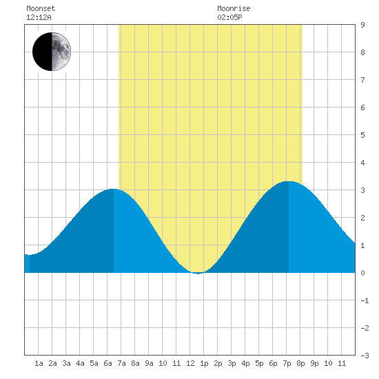 Kings Ferry tide chart for Sunday, August 15, 2021