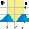 Kings Ferry tide chart for Sunday, August 15, 2021