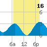 Kings Ferry tide chart for Monday, August 16, 2021