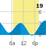 Kings Ferry tide chart for Thursday, August 19, 2021