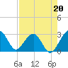 Kings Ferry tide chart for Friday, August 20, 2021