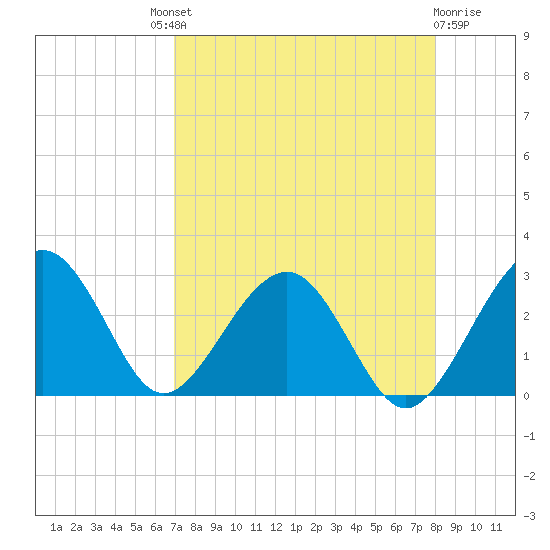 Kings Ferry tide chart for Saturday, August 21, 2021