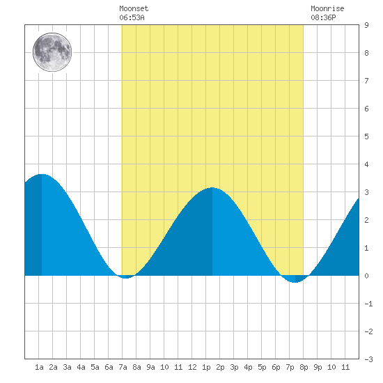 Kings Ferry tide chart for Sunday, August 22, 2021