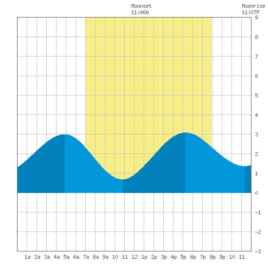 Kings Ferry tide chart for Friday, August 27, 2021