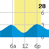 Kings Ferry tide chart for Saturday, August 28, 2021