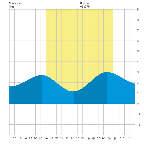 Kings Ferry tide chart for Sunday, August 29, 2021