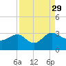 Kings Ferry tide chart for Sunday, August 29, 2021