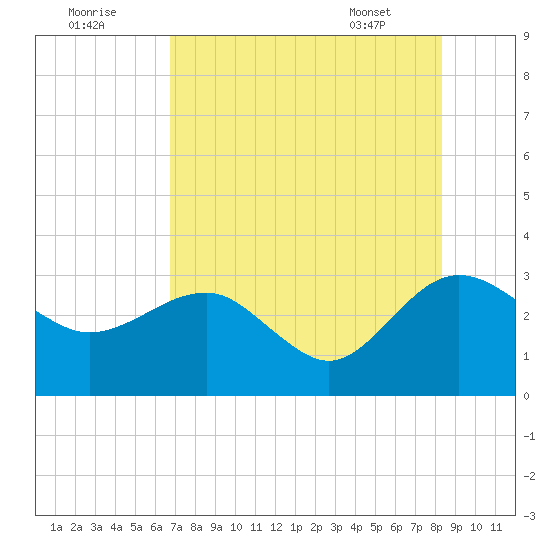 Kings Ferry tide chart for Monday, August 2, 2021