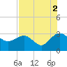 Kings Ferry tide chart for Monday, August 2, 2021