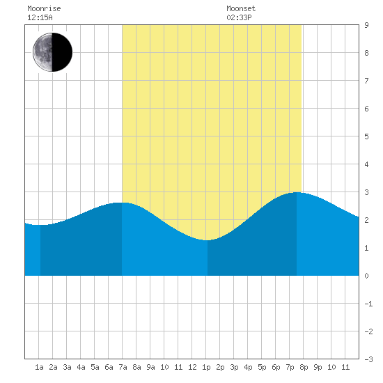 Kings Ferry tide chart for Monday, August 30, 2021