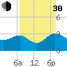 Kings Ferry tide chart for Monday, August 30, 2021
