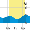Kings Ferry tide chart for Tuesday, August 31, 2021