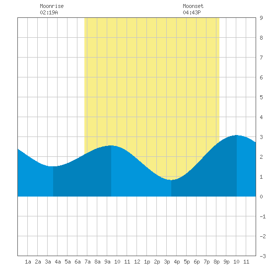 Kings Ferry tide chart for Tuesday, August 3, 2021