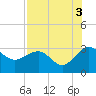 Kings Ferry tide chart for Tuesday, August 3, 2021