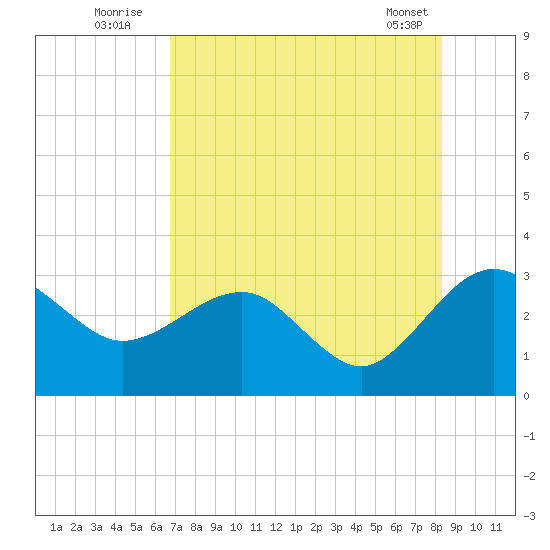 Kings Ferry tide chart for Wednesday, August 4, 2021
